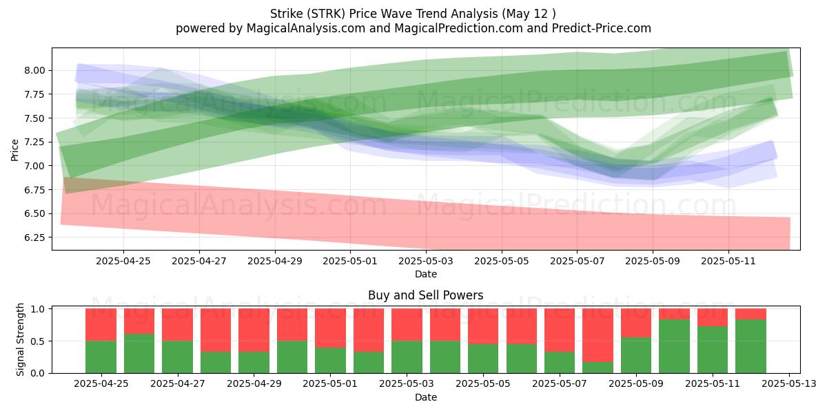  Strike (STRK) Support and Resistance area (12 May) 