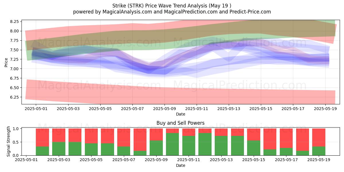  Strejke (STRK) Support and Resistance area (19 May) 