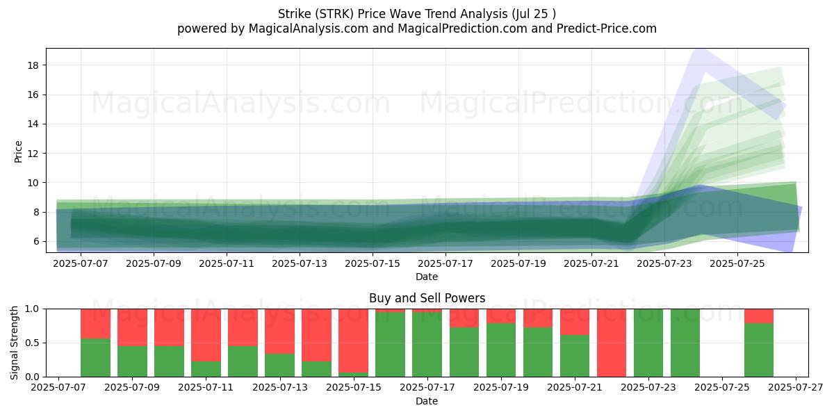  ストライク (STRK) Support and Resistance area (24 Jul) 