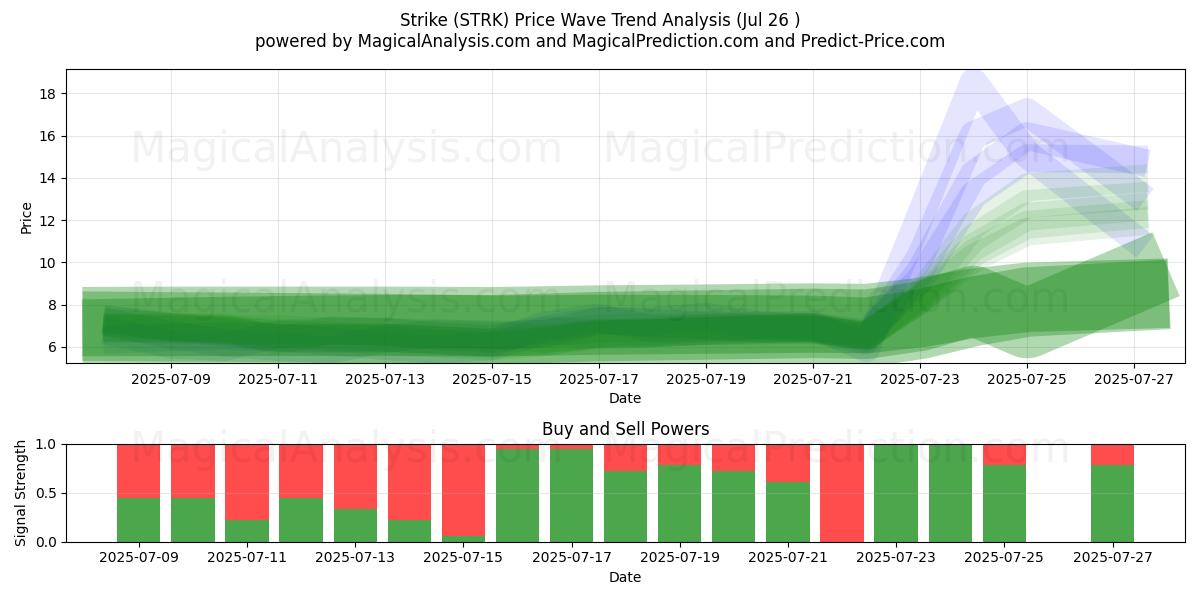  Schlagen (STRK) Support and Resistance area (25 Jul) 