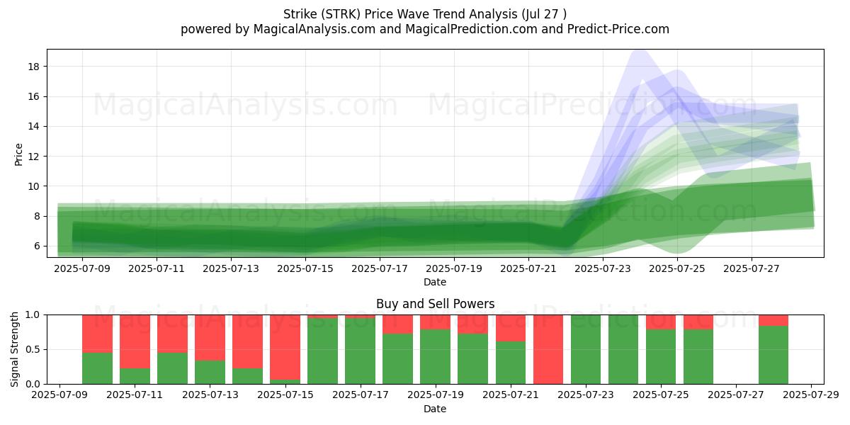  Staking (STRK) Support and Resistance area (26 Jul) 