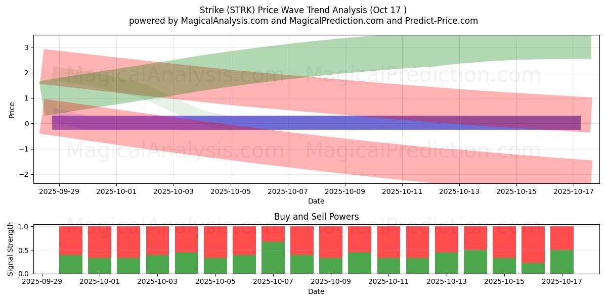 Sciopero (STRK) Support and Resistance area (16 Oct) Sciopero (STRK) Support and Resistance area (16 Oct)