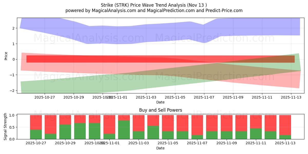  Ударять (STRK) Support and Resistance area (12 Nov) 