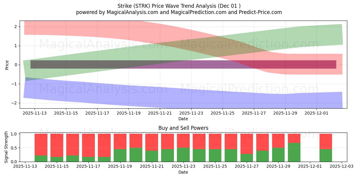  Sciopero (STRK) Support and Resistance area (30 Nov) 