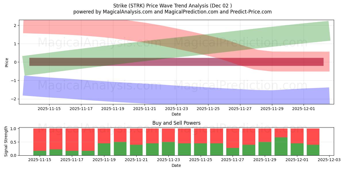 हड़ताल (STRK) Support and Resistance area (01 Dec) 