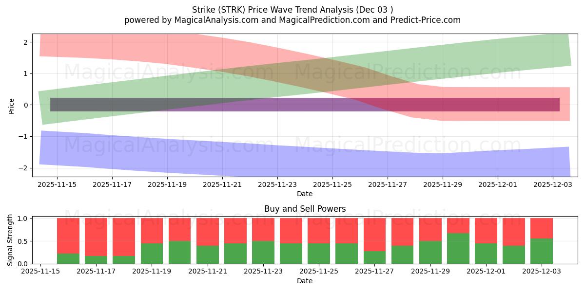  Ударять (STRK) Support and Resistance area (02 Dec) 