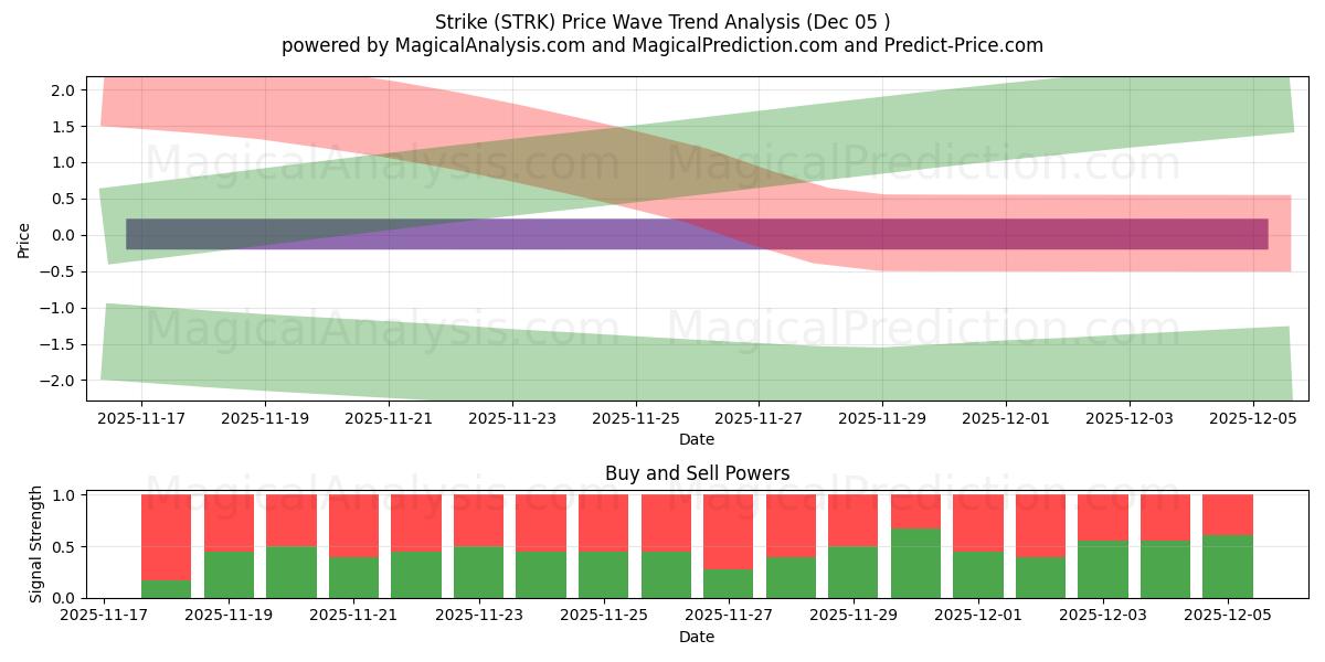  Streik (STRK) Support and Resistance area (04 Dec) 
