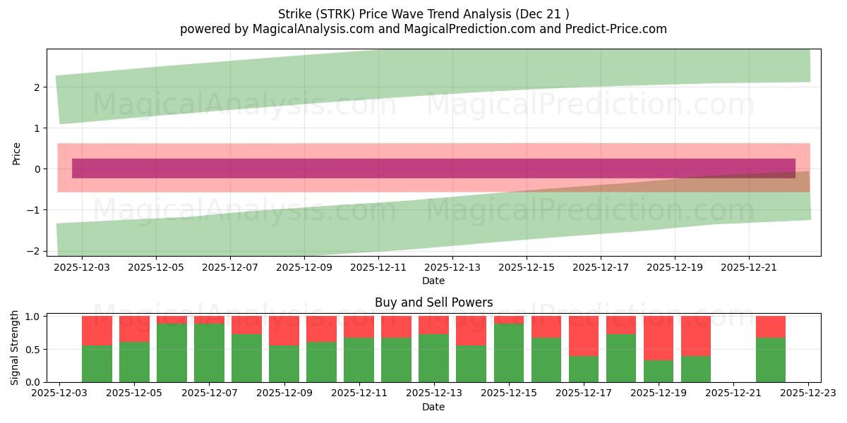  Sciopero (STRK) Support and Resistance area (20 Dec) 