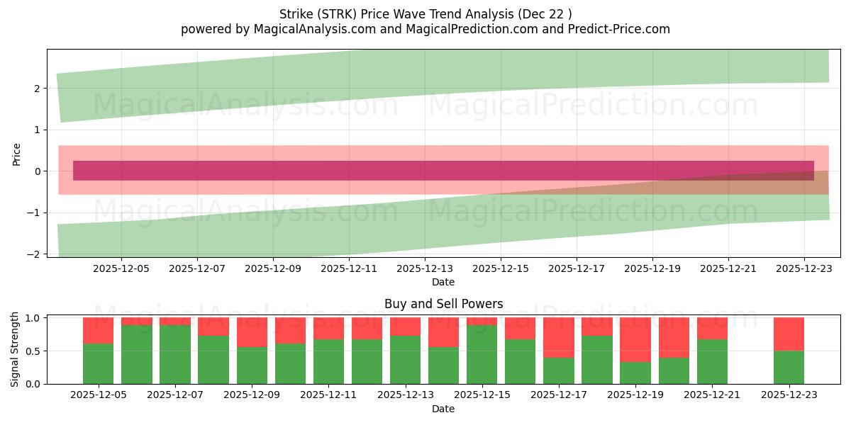  Schlagen (STRK) Support and Resistance area (21 Dec) 