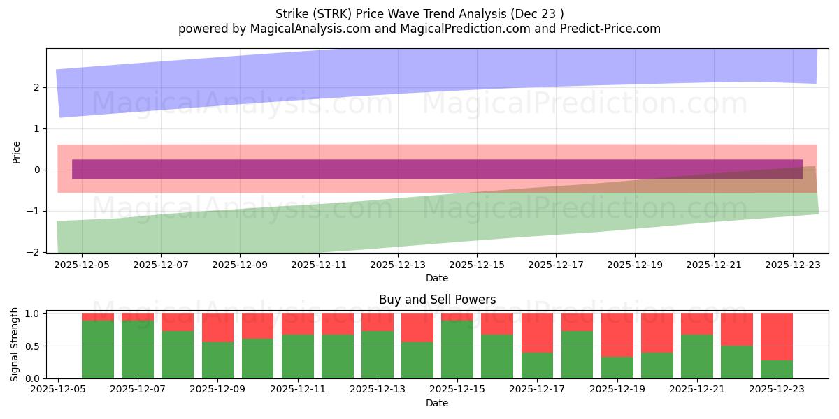  Lakko (STRK) Support and Resistance area (22 Dec) 
