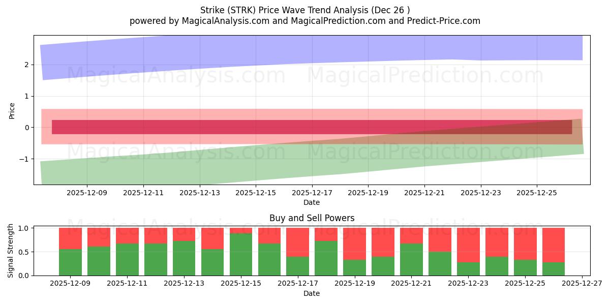  Streik (STRK) Support and Resistance area (25 Dec) 