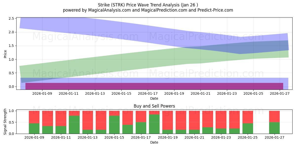  Strejk (STRK) Support and Resistance area (24 Jan) 