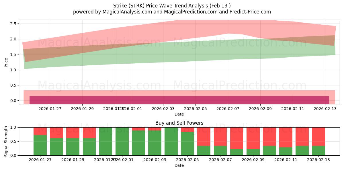  Strike (STRK) Support and Resistance area (12 Feb) 
