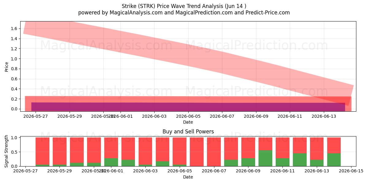  Staking (STRK) Support and Resistance area (13 Jun) 