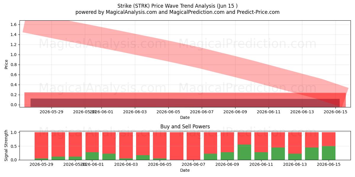  Strejk (STRK) Support and Resistance area (14 Jun) 