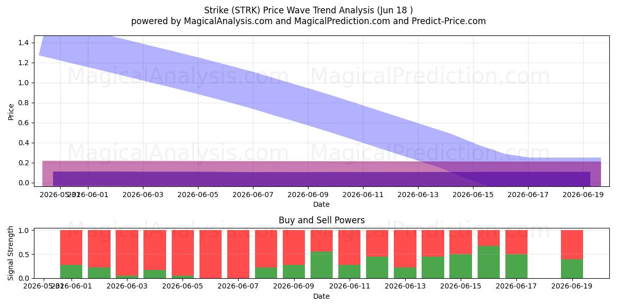  Sciopero (STRK) Support and Resistance area (17 Jun) 