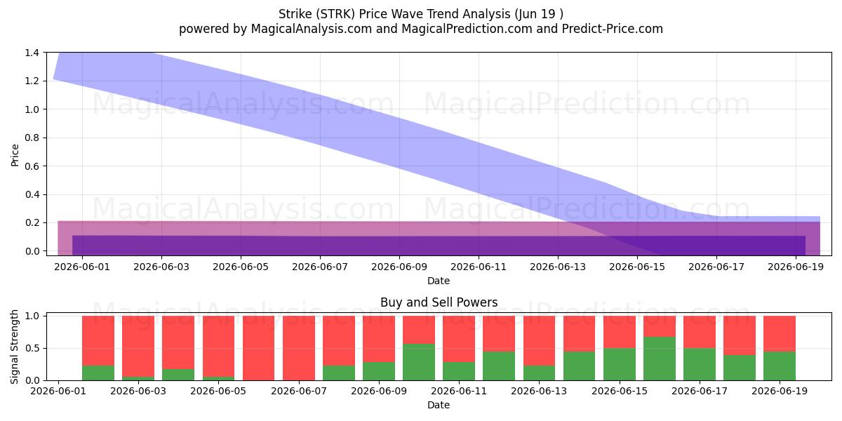  Huelga (STRK) Support and Resistance area (18 Jun) 