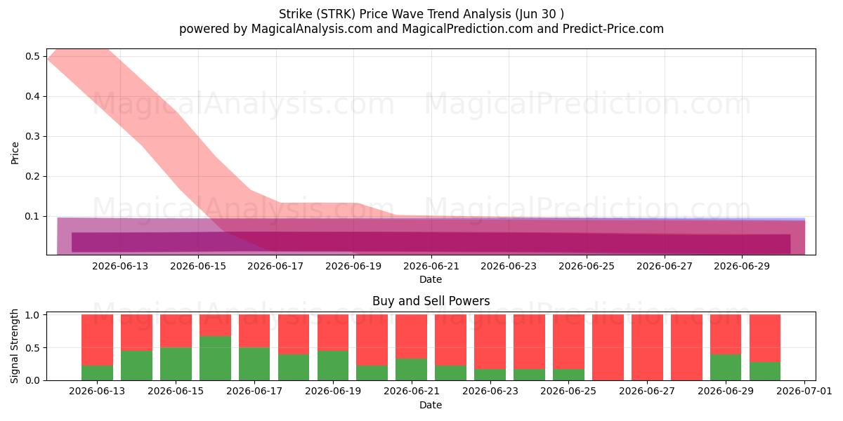  Grève (STRK) Support and Resistance area (29 Jun) 