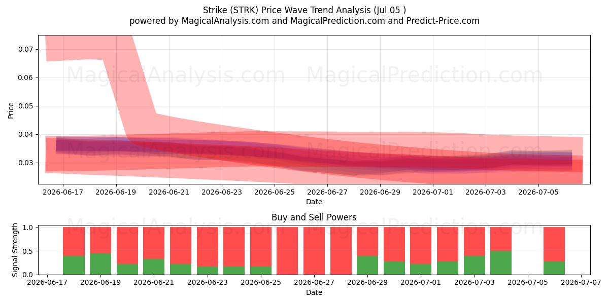  Ударять (STRK) Support and Resistance area (04 Jul) 