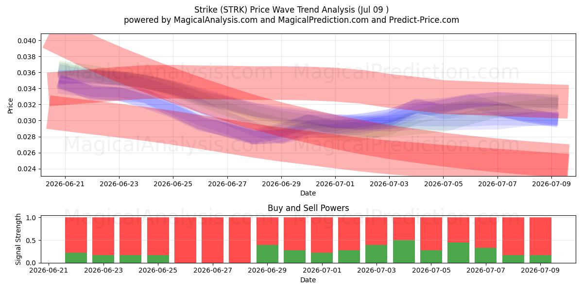  Sciopero (STRK) Support and Resistance area (08 Jul) 