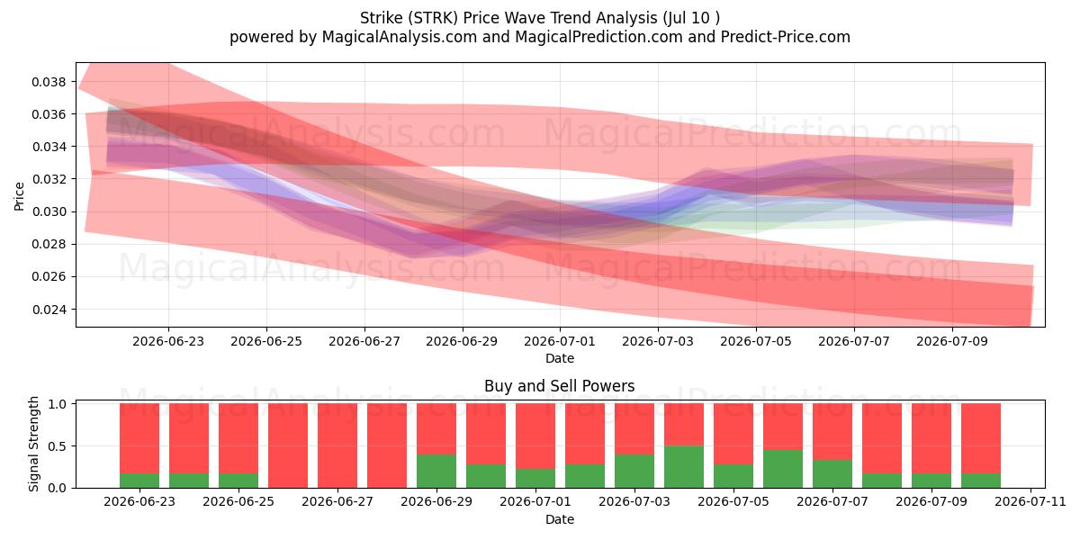  يضرب (STRK) Support and Resistance area (09 Jul) 