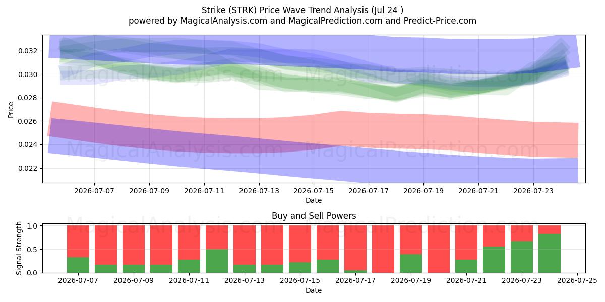 Ударять (STRK) Support and Resistance area (23 Jul) 