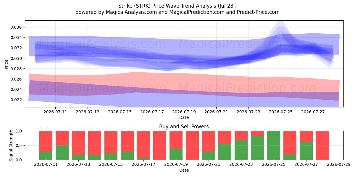  ストライク (STRK) Support and Resistance area (27 Jul) 