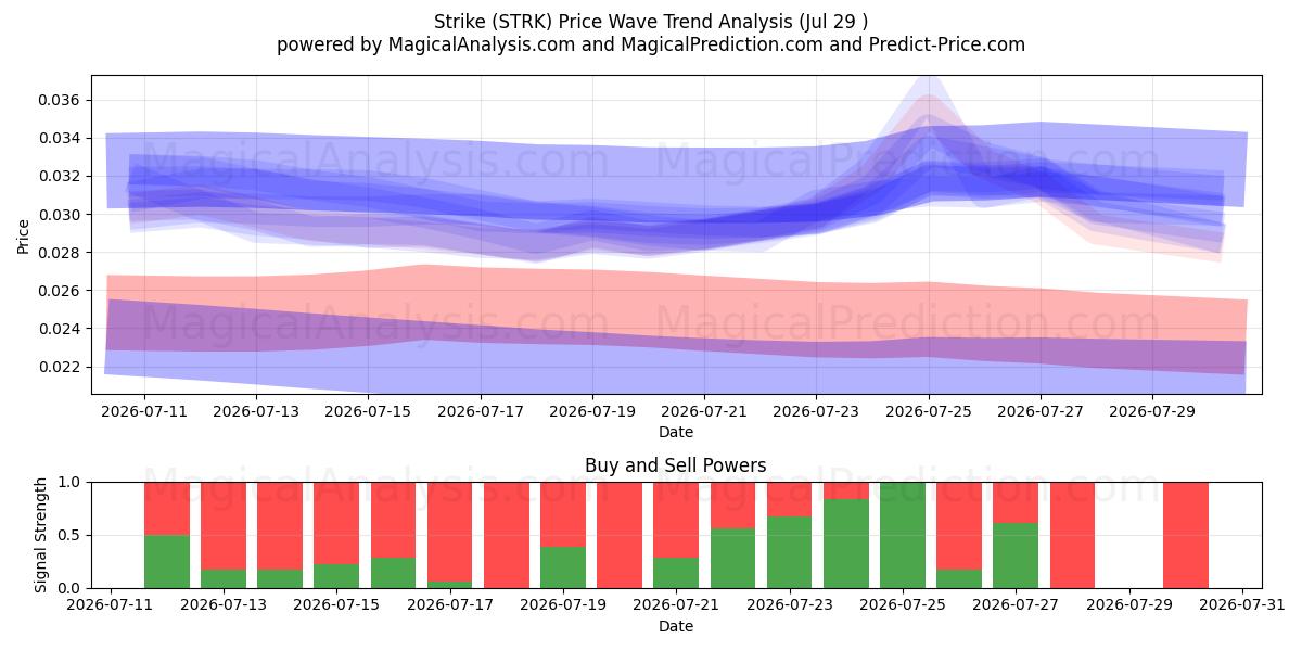  Huelga (STRK) Support and Resistance area (28 Jul) 