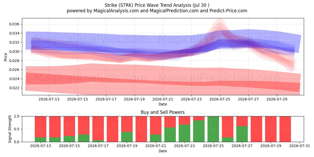  يضرب (STRK) Support and Resistance area (29 Jul) 