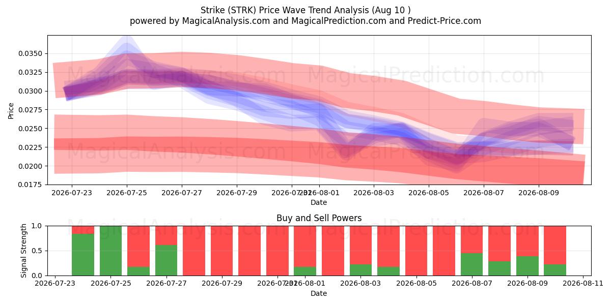  Grève (STRK) Support and Resistance area (09 Aug) 