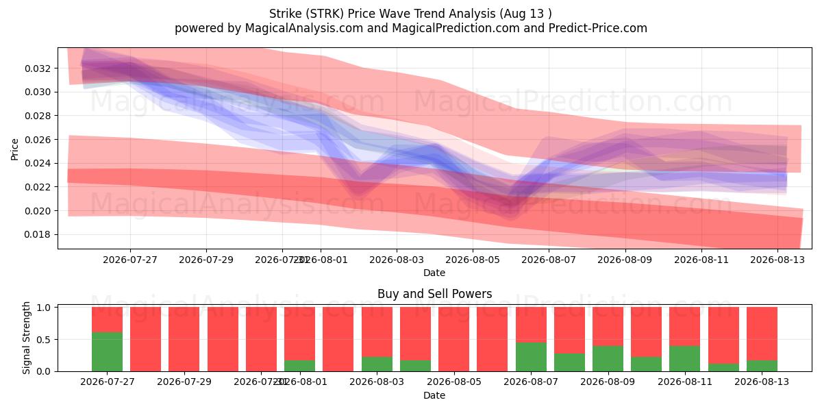  Schlagen (STRK) Support and Resistance area (12 Aug) 
