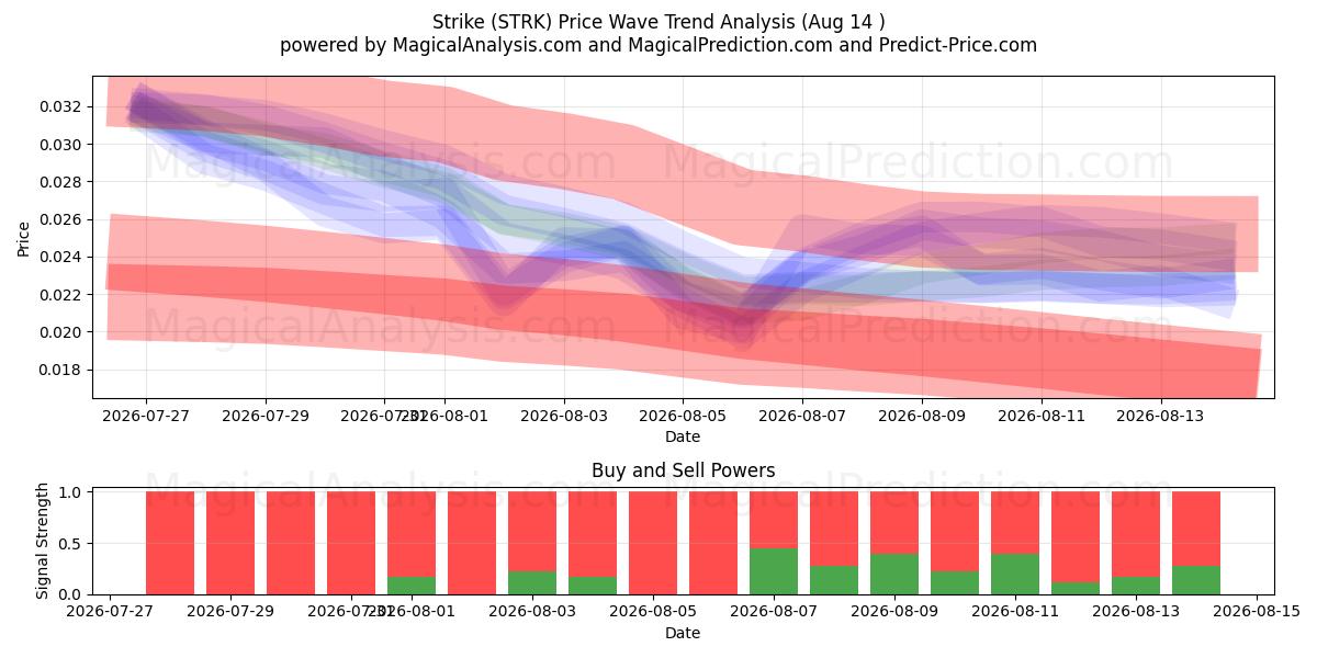  Schlagen (STRK) Support and Resistance area (13 Aug) 