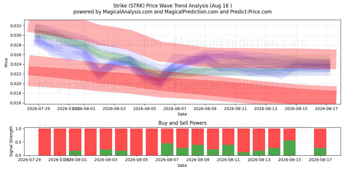  Strejk (STRK) Support and Resistance area (15 Aug) 
