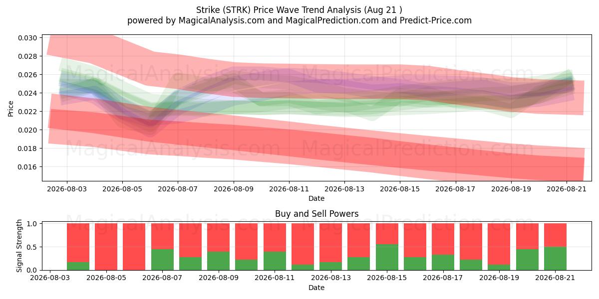  Huelga (STRK) Support and Resistance area (20 Aug) 