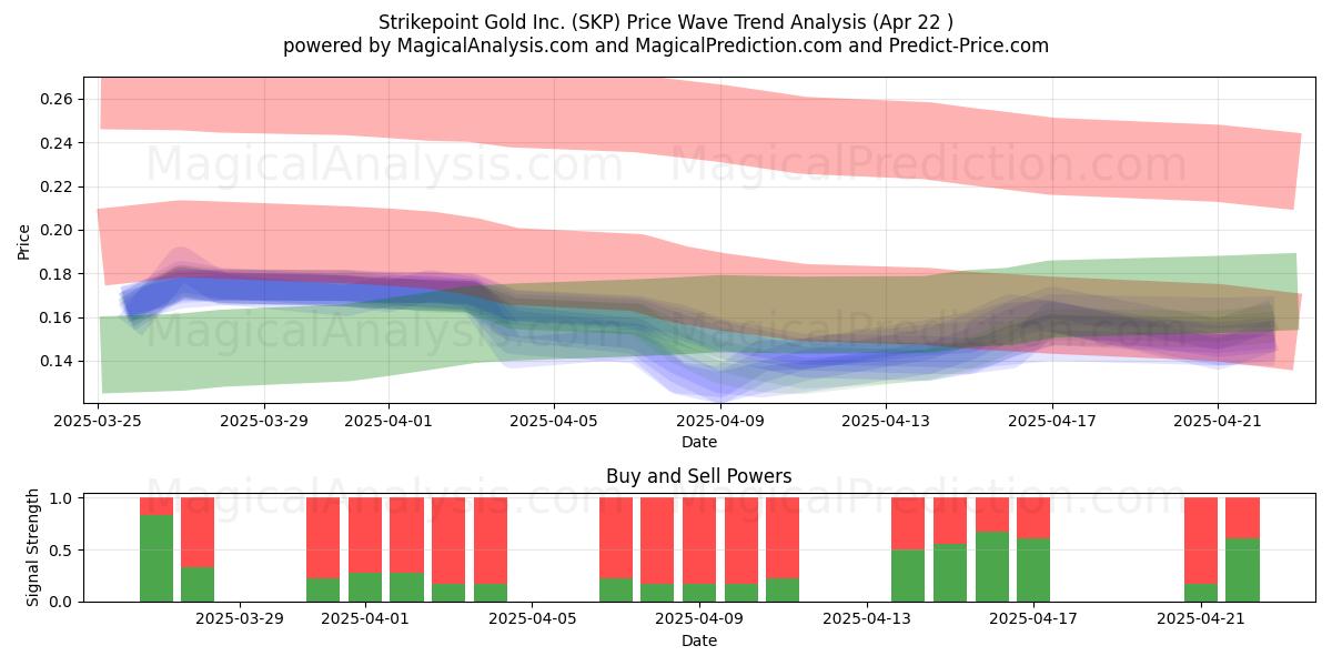  Strikepoint Gold Inc. (SKP) Support and Resistance area (22 Apr) 