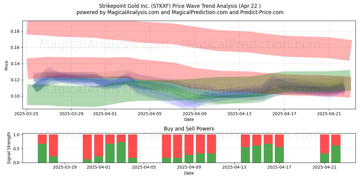  Strikepoint Gold Inc. (STKXF) Support and Resistance area (22 Apr) 