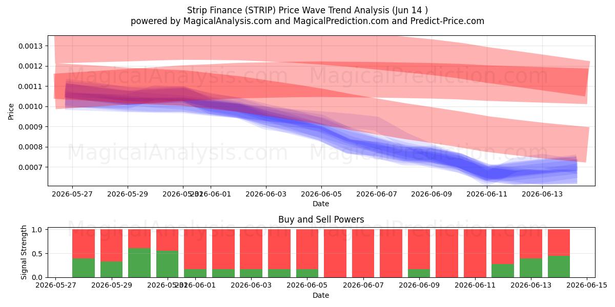  استریپ فاینانس (STRIP) Support and Resistance area (13 Jun) 