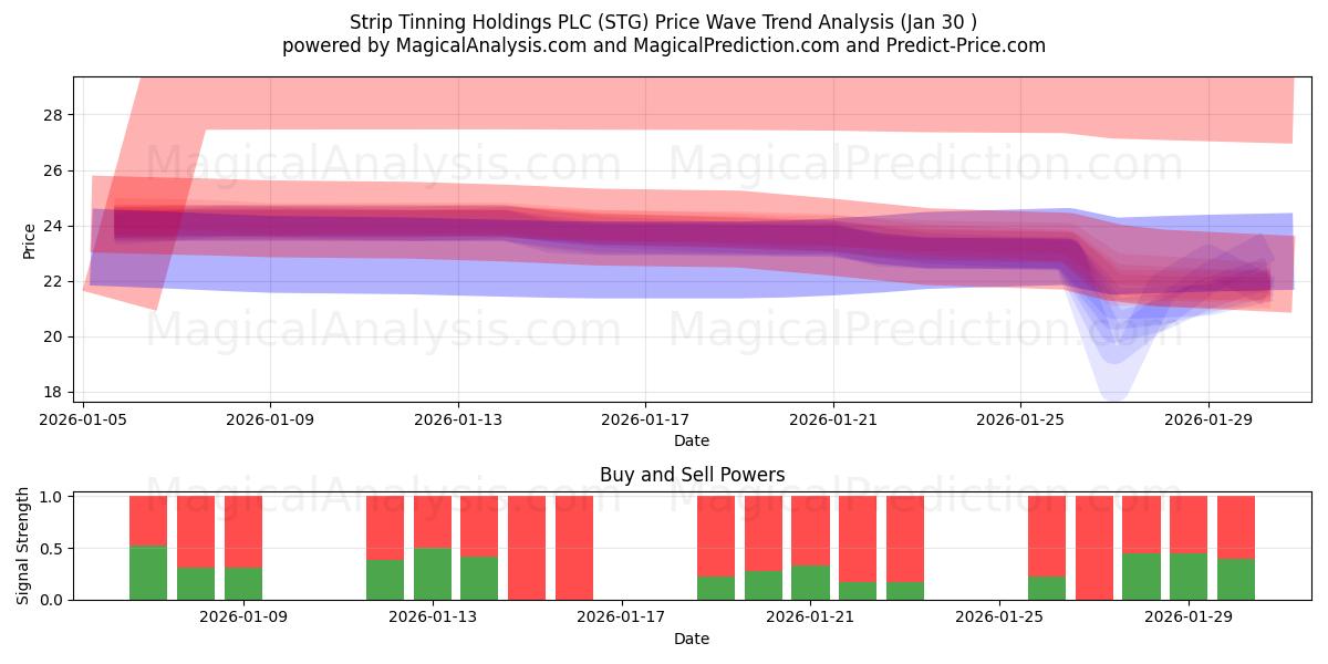  Strip Tinning Holdings PLC (STG) Support and Resistance area (29 Jan) 