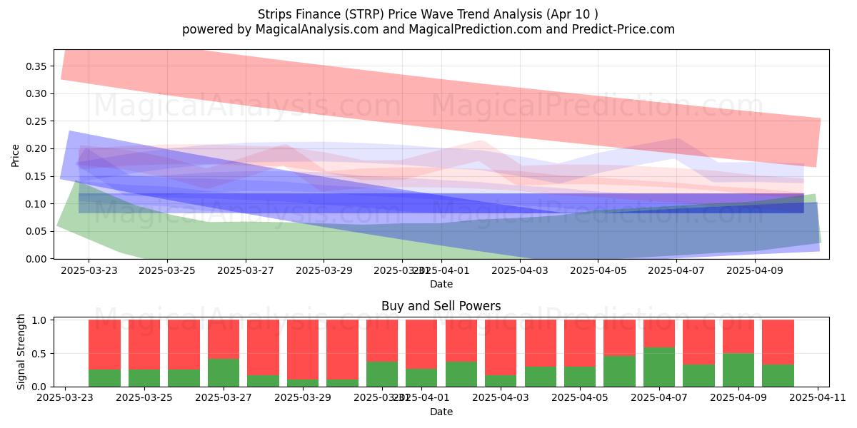  ストリップファイナンス (STRP) Support and Resistance area (10 Apr) 