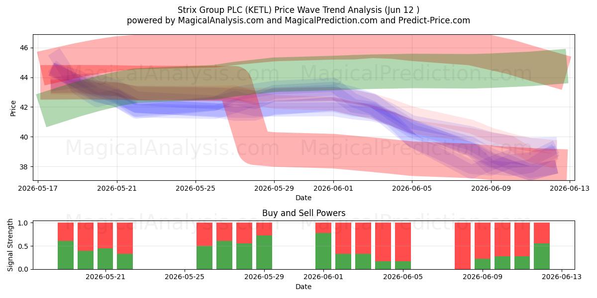  Strix Group PLC (KETL) Support and Resistance area (11 Jun) 