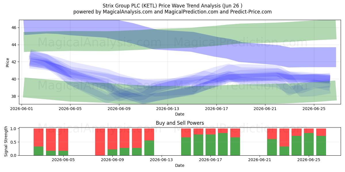  Strix Group PLC (KETL) Support and Resistance area (25 Jun) 