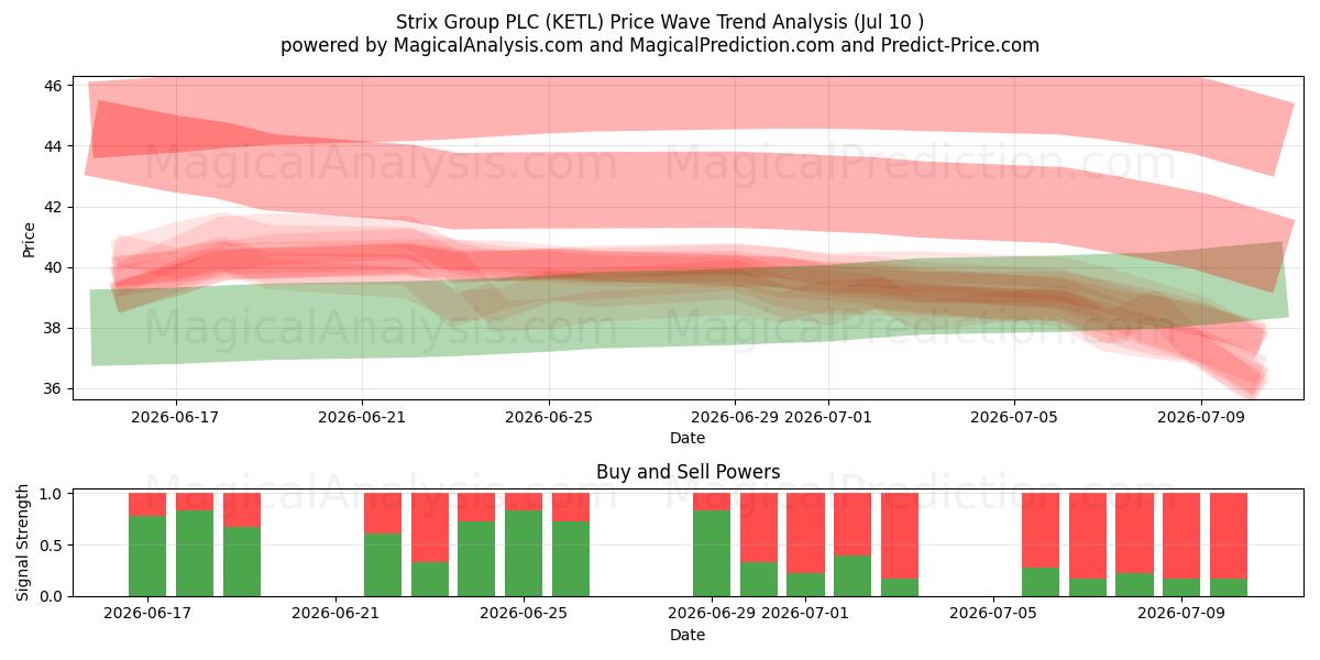  Strix Group PLC (KETL) Support and Resistance area (09 Jul) 