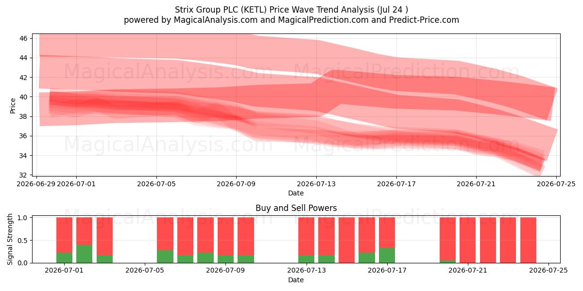  Strix Group PLC (KETL) Support and Resistance area (23 Jul) 