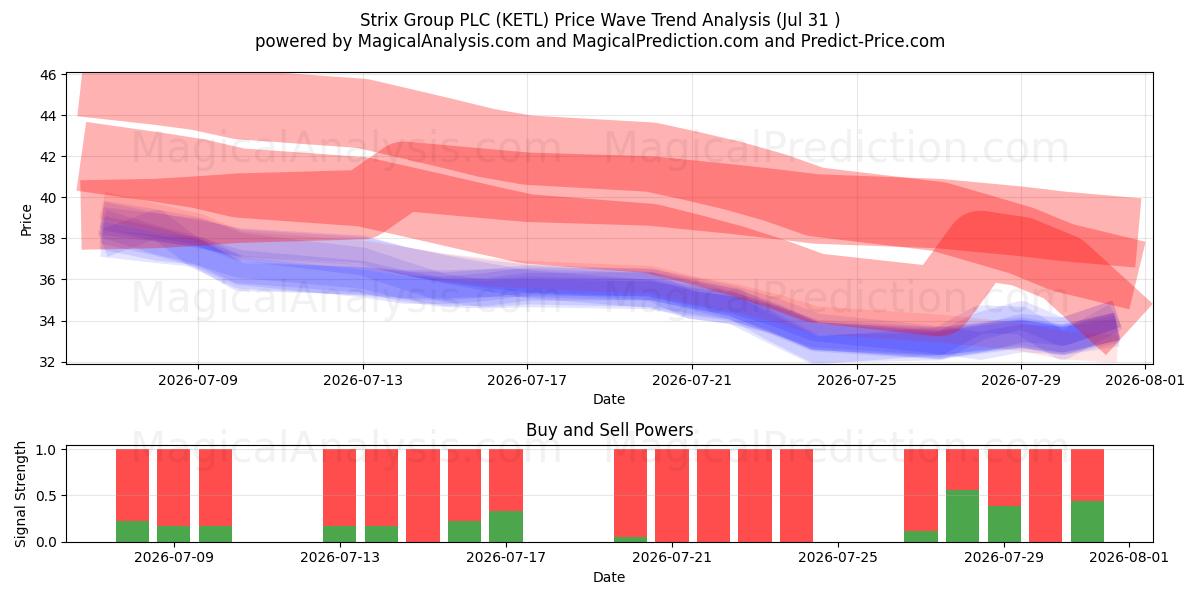  Strix Group PLC (KETL) Support and Resistance area (30 Jul) 
