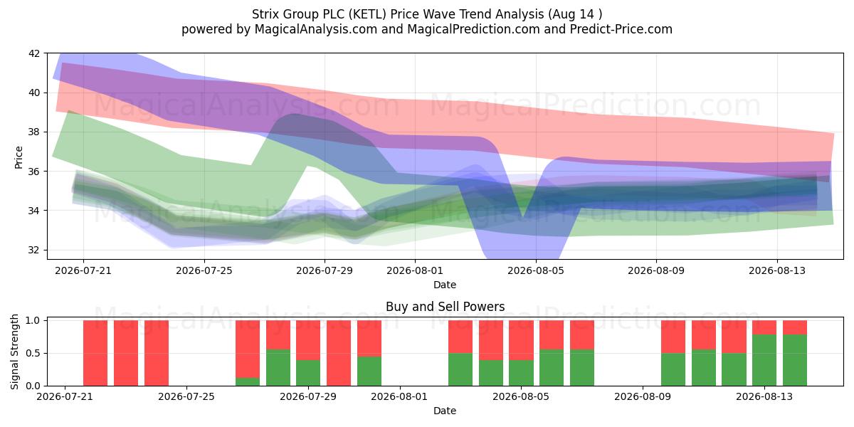  Strix Group PLC (KETL) Support and Resistance area (13 Aug) 