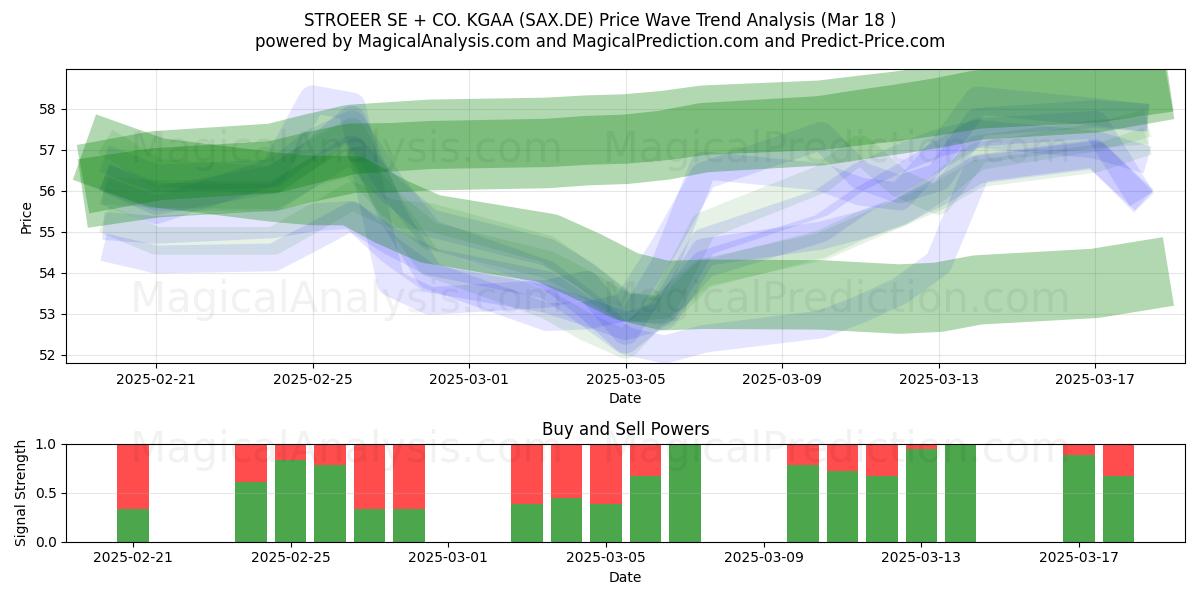 STROEER SE + CO. KGAA (SAX.DE) Support and Resistance area (18 Mar) 