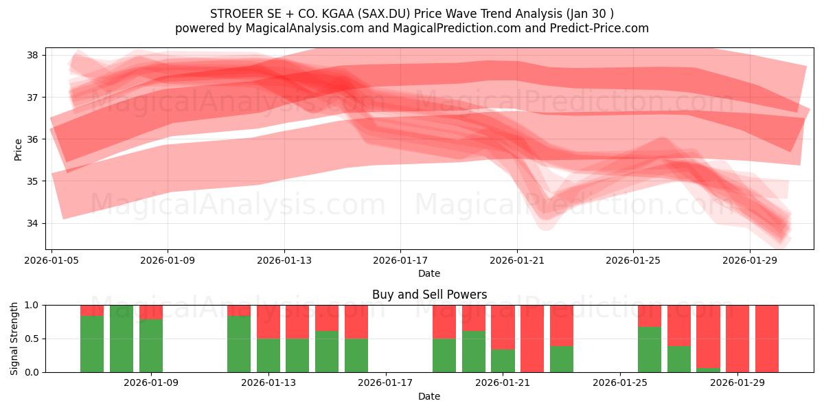  STROEER SE + CO. KGAA (SAX.DU) Support and Resistance area (29 Jan) 