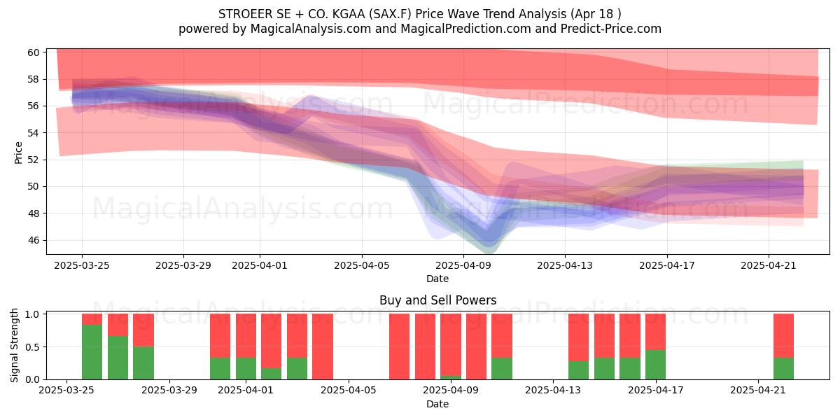  STROEER SE + CO. KGAA (SAX.F) Support and Resistance area (18 Apr) 