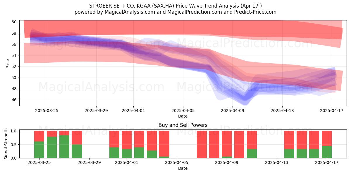  STROEER SE + CO. KGAA (SAX.HA) Support and Resistance area (17 Apr) 