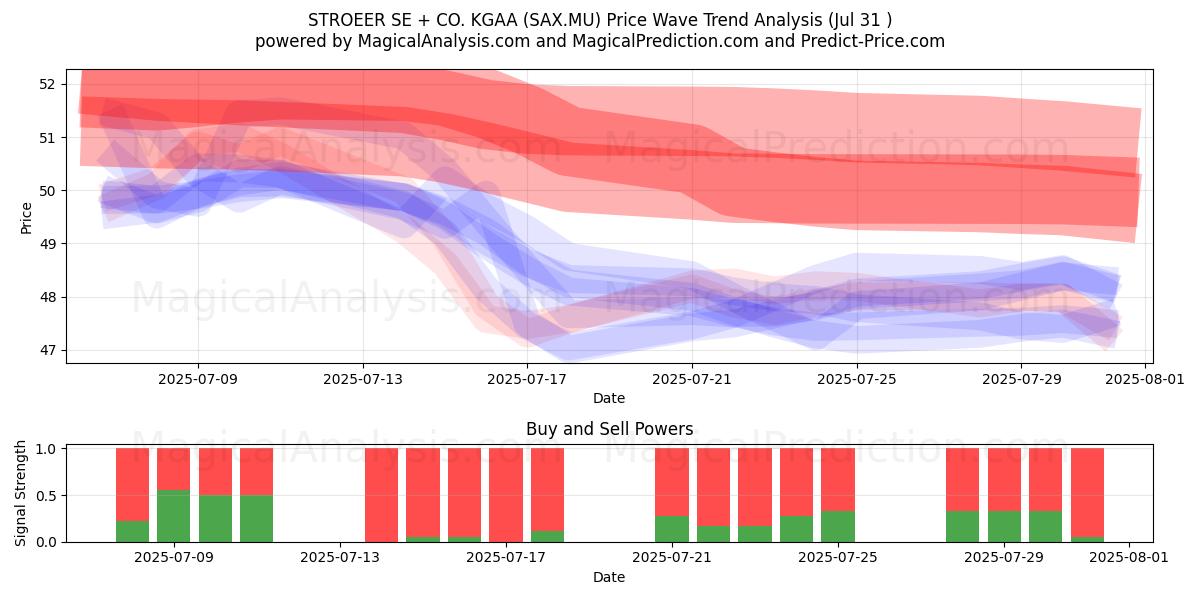  STROEER SE + CO. KGAA (SAX.MU) Support and Resistance area (30 Jul) 